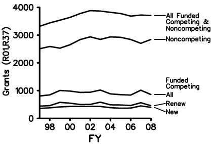 GM-funded R01 grants during Fiscal Years 1997-2008. This graph also includes R37 and R29 grants. The number of funded non-competing applications increased in Fiscal Year 2008, contributing, along with other factors, to a decrease in the number of funded competing applications in 2008.