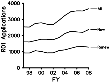 GM R01 applications in Fiscal Years 1997-2008. The increase in the number of proposals against a background of level agency budgets contributed significantly to the decrease in success rates in Fiscal Years 2004-2005 (see Figure 2). After leveling off in Fiscal Years 2006-2007, the number of applications increased in Fiscal Year 2008, contributing along with other factors to a decrease in success rate.