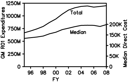 The upper curve shows total GM spending on R01s during Fiscal Years 1995-2008. The lower curve shows the median individual GM R01 direct cost budget. This graph includes R37 Grants (MERIT Awards) and R29 grants (FIRST Awards, a now-discontinued award category)