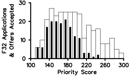 NIGMS F32 (NRSA postdoctoral fellowships) applications reviewed (white rectangles) and funded (black bars) in Fiscal Year 2008.