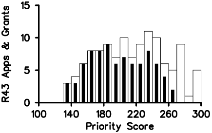 NIGMS R43 (SBIR Phase 1) applications reviewed (white rectangles) and funded (black bars) in Fiscal Year 2008.