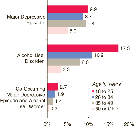 This figure is a horizontal bar graph comparing percentages of persons aged 18 or older with past year major depressive episode, alcohol use disorder, and co-occurring major depressive episode and alcohol use disorder, by age group: 2004-2005.  Accessible table located below this figure.