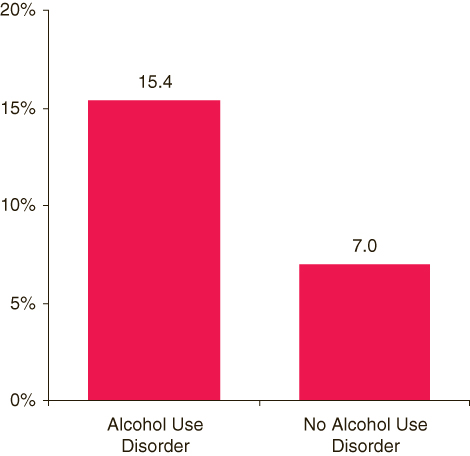 This figure is a bar graph comparing percentages of past year major depressive episode among persons aged 18 or older, by past year alcohol use disorder: 2004-2005.  Accessible table located below this figure.