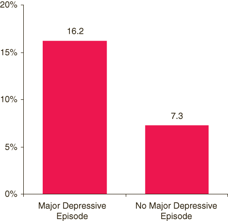 This figure is a bar graph comparing percentages of past year alcohol use disorder among persons aged 18 or older, by past year major depressive episode: 2004-2005.  Accessible table located below this figure.