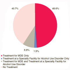 This figure is a pie chart comparing past year treatment among adults aged 18 or older with past year co-occurring major depressive episode (MDE) and alcohol use disorder: 2004-2005.  Accessible table located below this figure.