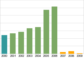 Bar chart: info duplicated below as table