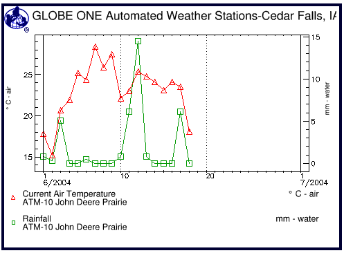 GLOBE ONE Automated Weather Stations, Cedar Falls, IA