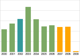 Bar chart: info duplicated below as table