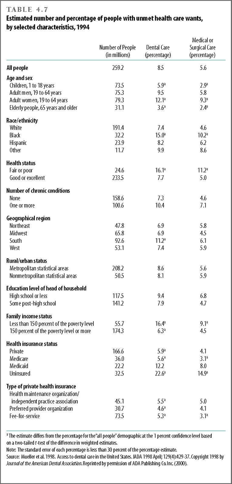 Estimated number and percentage of people with unmet health care wants, by selected characteristics, 1994