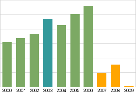 Bar chart: info duplicated below as table