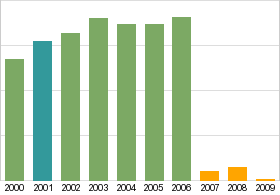 Bar chart: info duplicated below as table