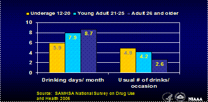 Image of chart describing Adolescents that Drink Less Frequently than Adults but More Per Occasion