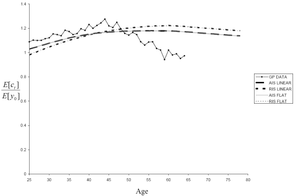 Figure 11.  Title "Mean consumption profile (normalized by mean initial income) as measured by Gourinchas and Parker (2002) and as predicted by the model with time-inconsistent income processes calibrated for both the RIS and AIS specifications with linear and .at extrapolations of the temporary shock variances as a function of time horizon."  The horizontal axis of the chart is age and the vertical axis of the chart is the ratio between consumption at age t and income at age 0.  The chart shows that the consumption profiles shown in Chart10 are robust to interpolation methods.