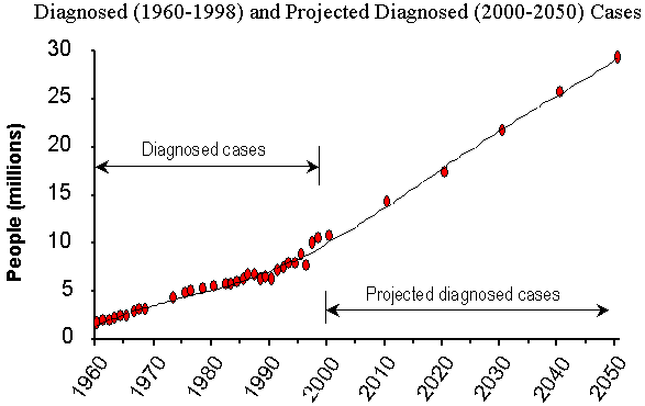 Figure 3. Prevalence of Diagnosed Diabetes in the United States