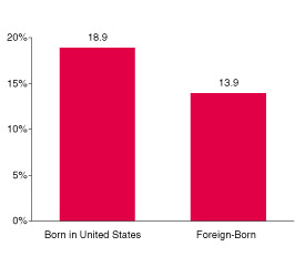 Figure 2. Percentages of Hispanic Females Aged 12 to 17 at Risk for Suicide During the Past Year, by Country of Birth: 2000.