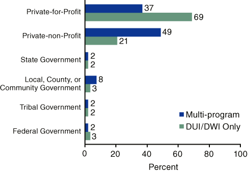 Figure 2. Facility Operation of Facilities with DUI/DWI Programs, by Whether Facilities Were DUI/DWI Only: 2004
