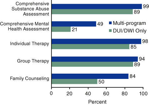 Figure 3. Selected Assessment and Therapy Services Offered by Facilities with DUI/DWI Programs, by Whether Facilities Were DUI/DWI Only: 2004*