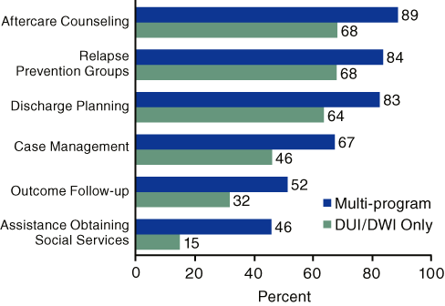 Figure 4. Selected Transitional and Ancillary Services Offered by Facilities with DUI/DWI Programs, by Whether Facilities Were DUI/DWI Only: 2004*