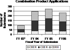 Number of combination products submitted for review in FY 2006
