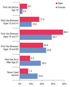 Figure 1. Percentages of Age at First Alcohol Use among Adults Aged 21 or Older, by Gender: 2003