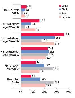 Figure 2. Percentages of Age at First Alcohol Use among Adults Aged 21 or Older, by Race/Ethnicity: 2003