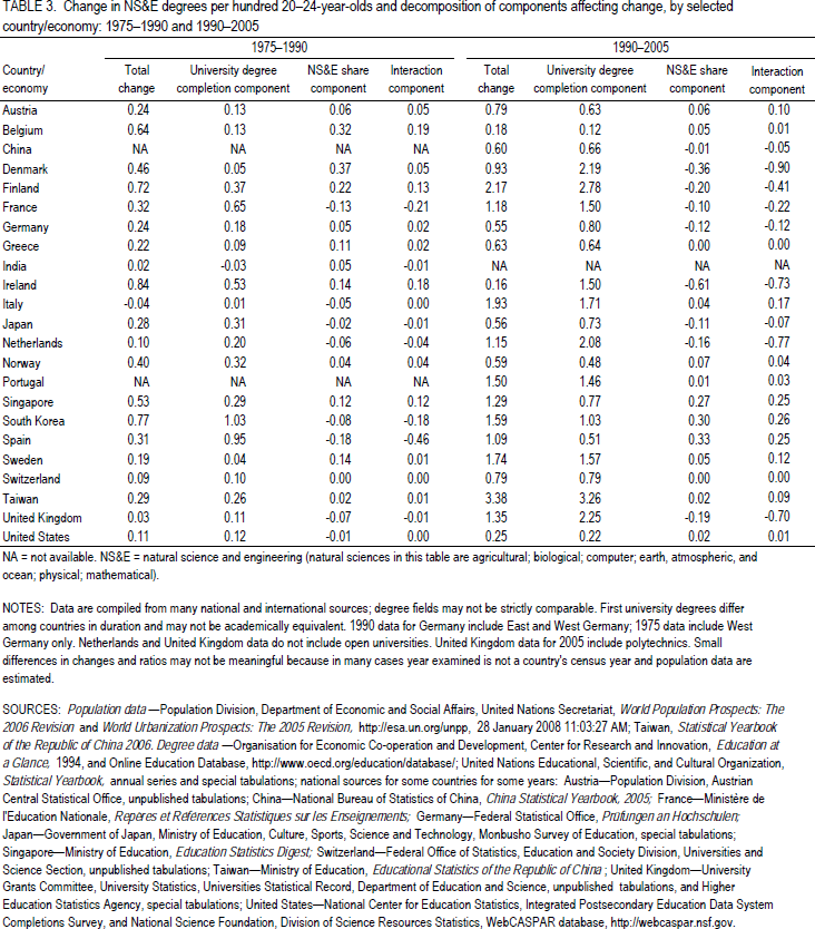 TABLE 3.  Change in NS&E degrees per hundred 20–24-year-olds and decomposition of components affecting change, by selected country/economy: 1975–1990 and 1990–2005.