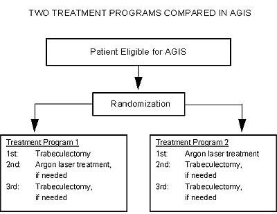 Two treatment methods compared in agis