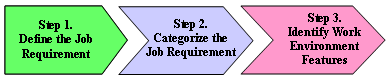 Step 1. Define the Job Requirement > Step 2. Categorize the Job Requirement > Step 3. Identify Work Enviroment Features