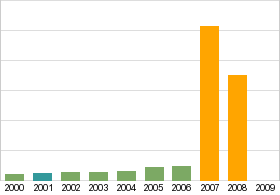 Bar chart: info duplicated below as table