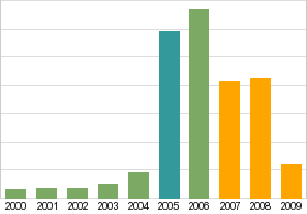 Bar chart: info duplicated below as table