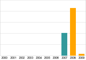 Bar chart: info duplicated below as table