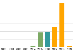 Bar chart: info duplicated below as table