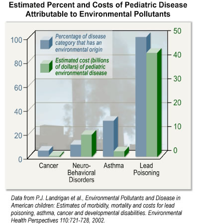 Children's Environmental Health: Estimated Percent & Costs of Pediatric Disease Attributable to Environmental Pollutants