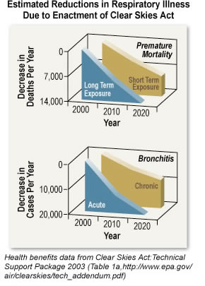 Air Pollution & Respiratory Disease: Estimated Reductions in Respiratory Illness Due to Enactment of Clear Skies Act