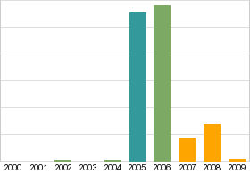 Bar chart: info duplicated below as table