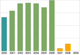 Bar chart: info duplicated below as table