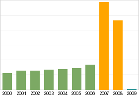 Bar chart: info duplicated below as table