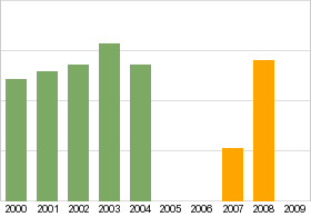 Bar chart: info duplicated below as table