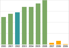 Bar chart: info duplicated below as table