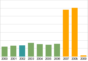 Bar chart: info duplicated below as table