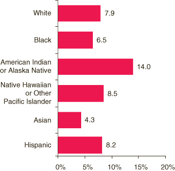 Bar chart comparing percentages of persons aged 12 or older who met the criteria for alcohol dependence or abuse in the past year, by race and ethnicity in 2002, 2003, and 2004.  Accessible table located below this figure.