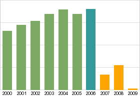 Bar chart: info duplicated below as table