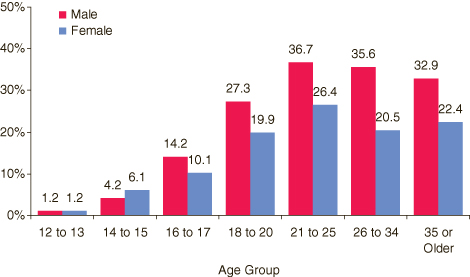 This figure is a vertical bar graph comparing percentages reporting past month cigarette use among blacks aged 12 or older, by gender and age group: 2005 and 2006.