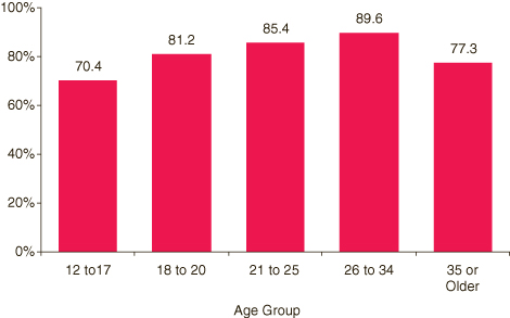 This figure is a vertical bar graph comparing percentages reporting past month menthol cigarette use among blacks aged 12 or older who were current smokers, by age group: 2005 and 2006.