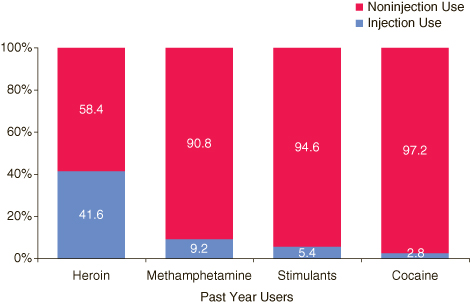 This figure is a vertical bar graph comparing past year injection drug use among past year illicit drug users aged 12 or older, by type of drug injected: percentages, 2002-2005.  Accessible table located below this figure.