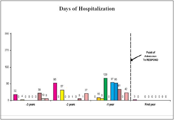 Days of Hospitalization