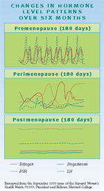 This figure presents three line graphs, each showing changes in a woman's levels of estrogen, progesterone, FSH (follicle-stimulating hormone), and LH (luteinizing hormone) over six months. There are no units on any of the axes of the line graphs. The first line graph, titled 'Premenopause (180 days),' shows fluctuating levels of the four hormones over the six months. The line for LH rises to six sharp peaks, which are the highest peaks on the graph. The line for progesterone rises to six rounded peaks, which are just over half the height of those shown for LH, to the right of the rises in LH. The line for estrogen rises six times to approximately the same level as progesterone, with a dip and second rise within each peak before dropping down to the original level. The line for FSH rises and falls slightly approximately 12 times over the 180 days. The second line graph, titled 'Perimenopause (180 days),' shows randomly fluctuating levels of all four hormones. The lines for estrogen and FSH rise to the highest levels and fluctuate the most. The lines for progesterone and LH fluctuate less and overall rise to lower levels than those for estrogen and FSH. The third line graph, titled 'Postmenopause (180 days),' shows nearly horizontal lines for all four hormones, illustrating nearly consistent levels of each of the four hormones. The line for progesterone is at the lowest level, and the line for estrogen is slightly above that for progesterone. The line for FSH is the highest. The line for LH is approximately one-third of the way between estrogen and FSH.