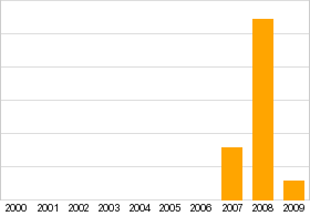 Bar chart: info duplicated below as table