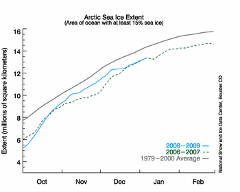 Graph with months on x axis and extent on y axis