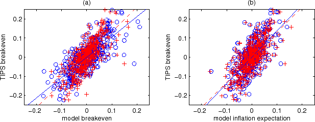 Figure 12: Panel (a) of this figure provides a scatter plot of TIPS 10-year breakeven rate against the NT-II and the T05-II model-implied 10-year breakeven rates. Panel (b) provides a scatter plot of TIPS 10-year breakeven rate against the NT-II and the T05-II model-implied 10-year inflation expectations.